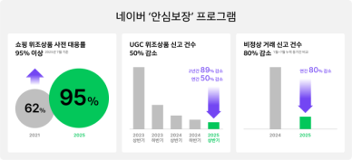 네이버, 안심보장 커머스 넘어 카페·밴드까지…안심거래 생태계 전방위 확장