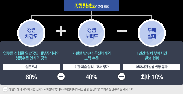 공공기관 종합청렴도 평가 체계 그래픽국민권익위원회
