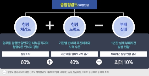 권익위, 2025년도 공공기관 종합청렴도 평가 설문조사 실시