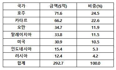 2024년 한국의 천연가스 국가별 수입금액 표한국가스연맹