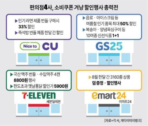 소비쿠폰 수요 잡자…편의점업계, 생필품 중심 대규모 할인전 돌입