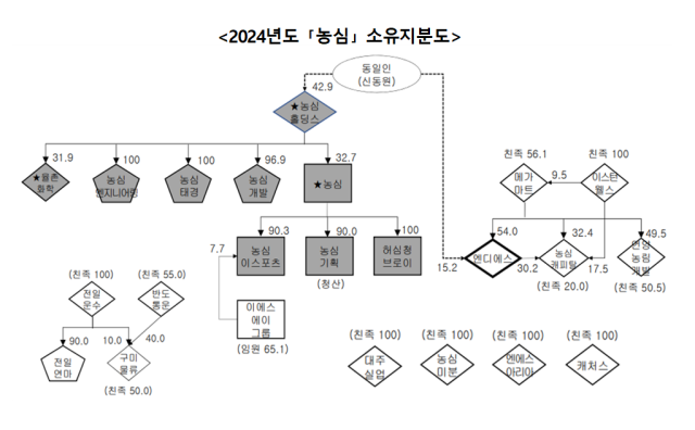 2024년 농심 소유지분도 사진공정거래위원회