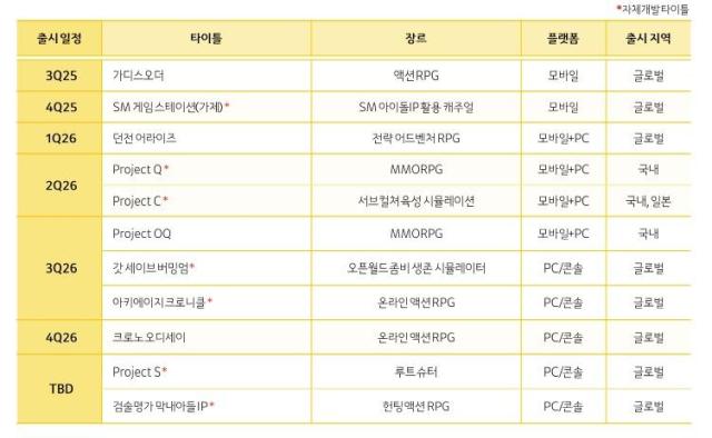 카카오게임즈 주요 신작 출시 일정
