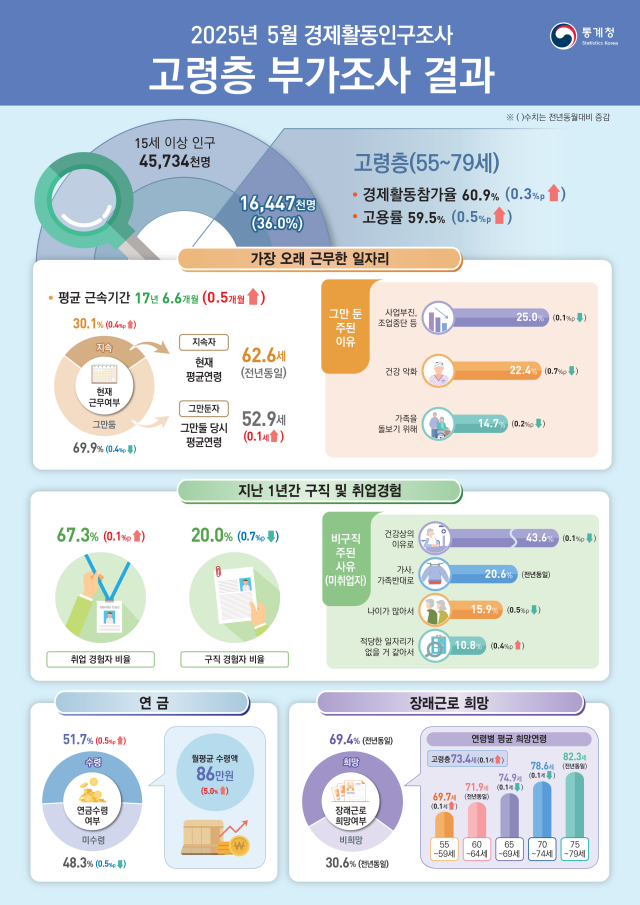 자료통계청