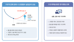 구조개혁 없인 금리인하 힘들어…한은, 오지랖 비판 정면반박
