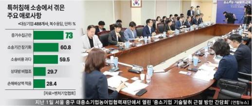 [아프니까 中企다?(上)] 대기업 기술 탈취에 무방비…피해 기업이 증거 수집 발목
