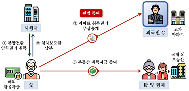소득원 없는 외국인이 아버리로부터 아파트 취득권리를 무상으로 승계한 후 분양전환해 고가 아파트를 취득한 사례자료국세청