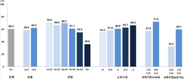 인구사회학적특성에 따른 건강정보이해능력 수준 자료질병관리청