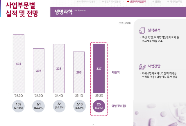 LG 생명과학 부문 실적 그래프사진LG화학