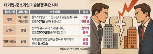 [아프니까 中企다?(下)] 협업 맺은 뒤 기술탈취…중기, 소송 시달리다 폐업까지