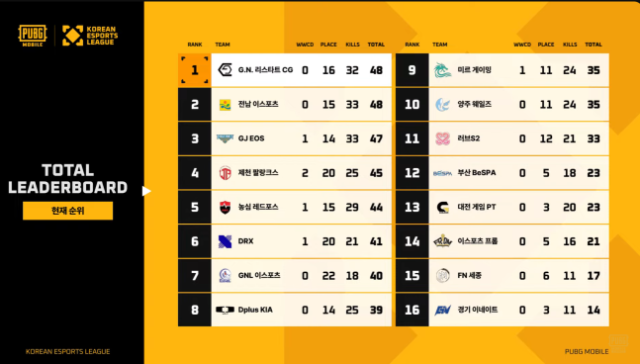 KEL 배그 모바일 본선 5일 차 경기 결과