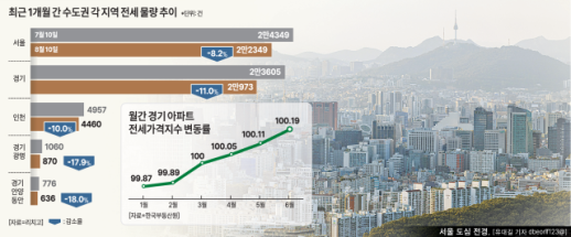 집 찾아 서울 떠났는데…경기마저 전세 물량 급감 가속화