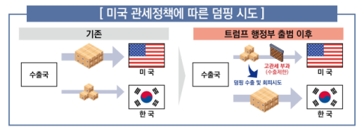 위장수입부터 허위신고까지…428억 규모 덤핑방지관세 회피 행위 덜미