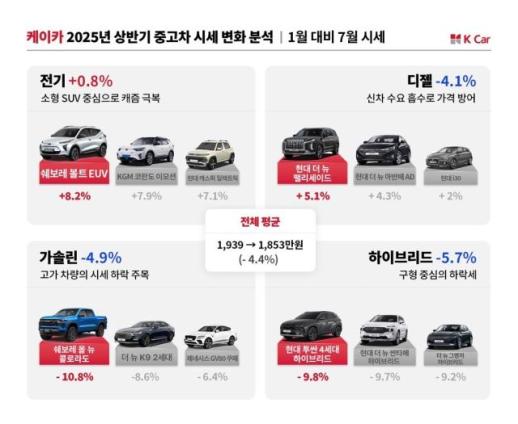 중고차도 전기차 대세… 하이브리드 약세