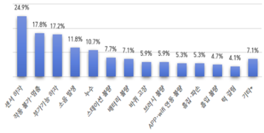 소비자원 로봇청소기 피해 3년째↑…하자분쟁 절반 미해결