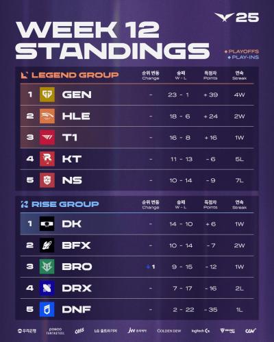 2025 LCK 4라운드 1주 차 팀 순위