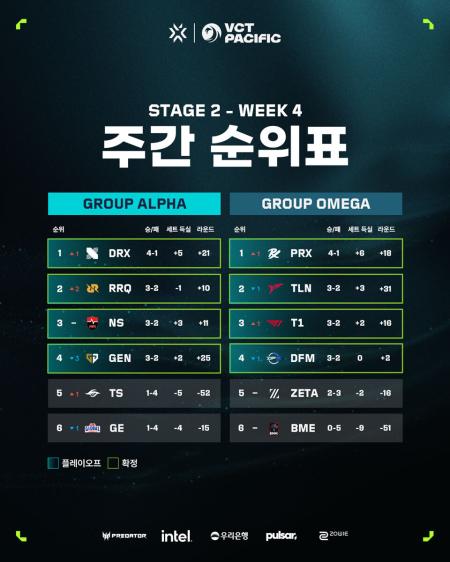 VCT 퍼시픽 스테이지 2 4주 차 순위