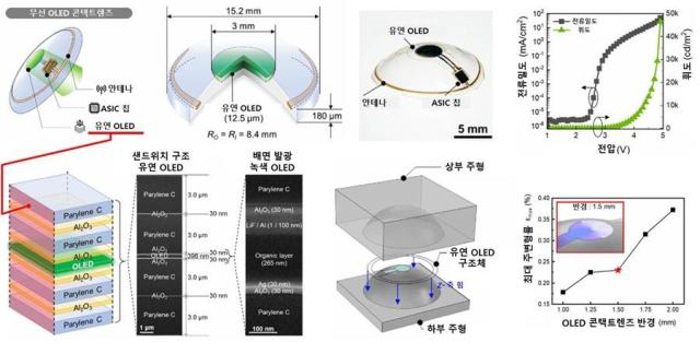 무선 OLED 콘택트렌즈 모식도와 실제 기기 사진 등사진KAIST