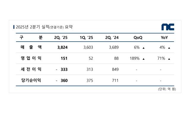 2025년 2분기 실적 도표