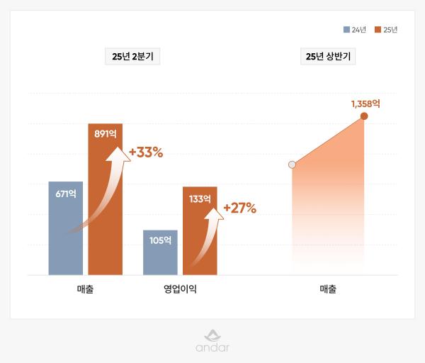 안다르 2025년 2분기·상반기 매출과 영업이익 그래프안다르