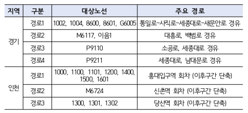 우회 노선 정리표 사진서울시