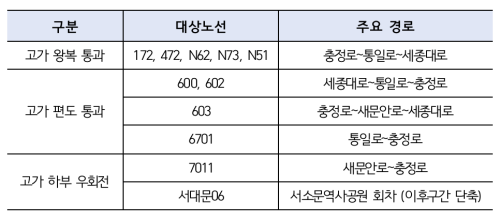 우회 노선 정리표 사진서울시