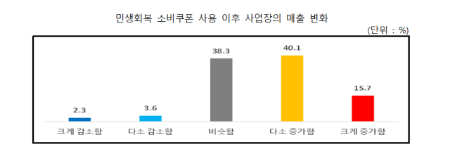 민생회복 소비쿠폰 사용 후 사업장 매출 변화 자료소상공인연합회
