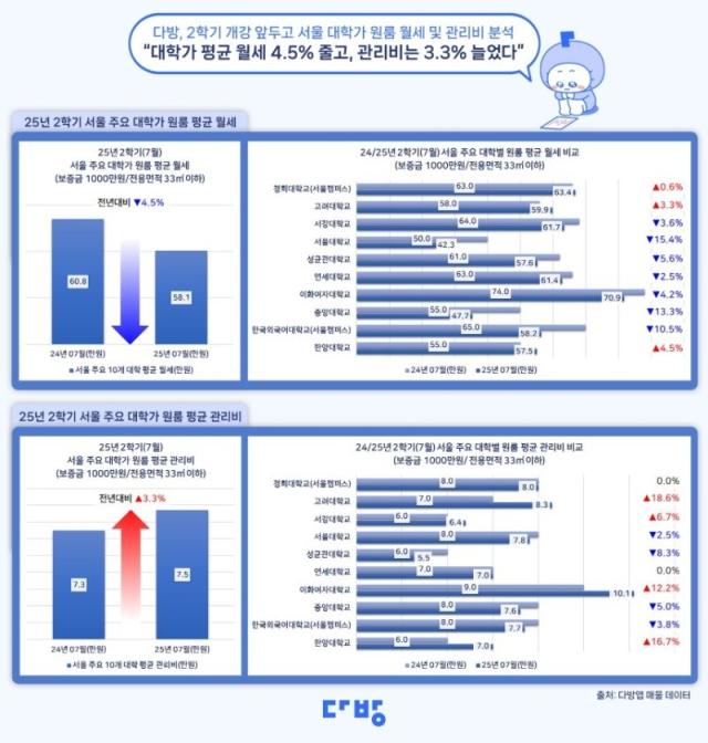 다방이 분석한 서울 대학가 원룸 월세 및 관리비 사진다방