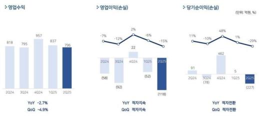 펄어비스, 2분기 영업손실 118억…적자 지속