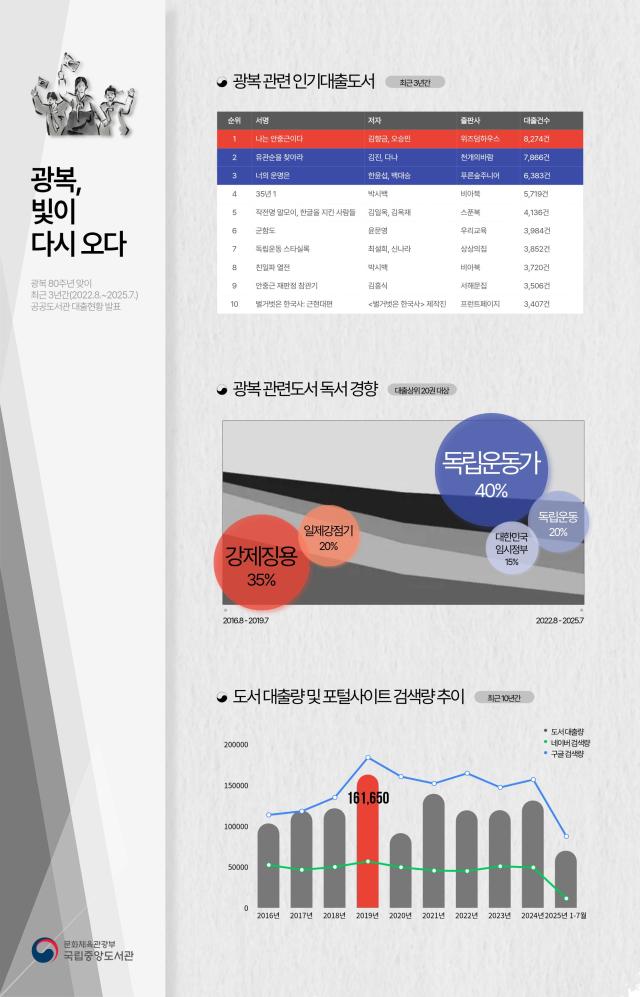 광복 관련 도서 인포그래픽