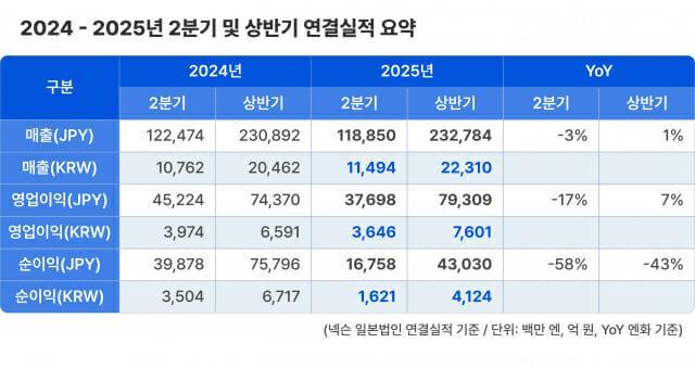 넥슨 2025년 2분기 및 상반기 연결 실적 요약표
