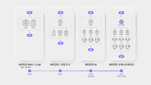 SK하이닉스의 생성형 AI 로드맵 사진SK하이닉스