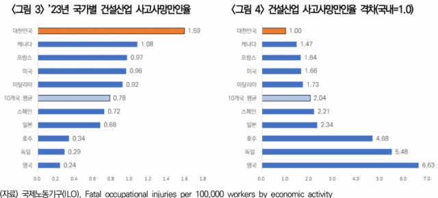 2023년 국가별 건설산업 사고사망만인율왼쪽 건설산업 사고사망만인율 격차 사진한국건설산업연구원