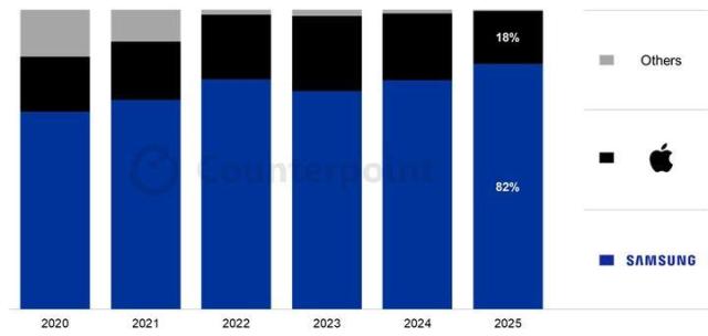 20202025년 17월 기준 국내 스마트폰 판매량 기준 점유율 추이사진카운터포인트리서치