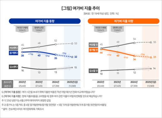 여가비부터 줄이자…40대·자녀 가구까지 지갑 안 연다 