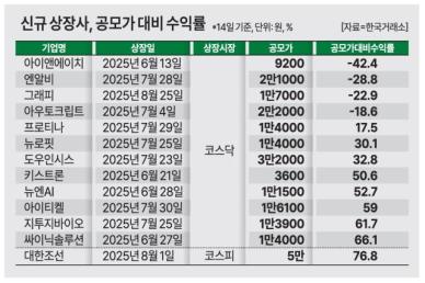 새정부 기대감 속 새내기株, 13개 중 9개 상승… 최대어 대한전선 '선전'  