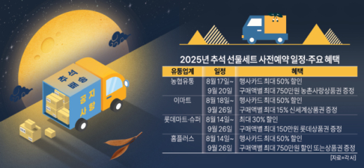 추석 최장 10일 연휴 잡아라… 유통업계, 사전예약 혜택 강화 