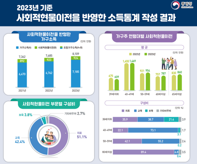 자료통계청