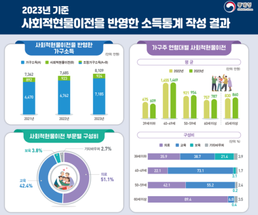 무상교육·의료비 등 정부 현물지원, 가구소득 924만원 효과