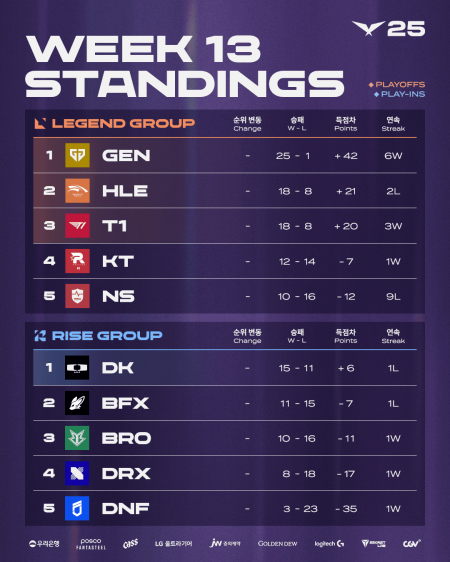 2025 LCK 4라운드 2주 차 팀 순위