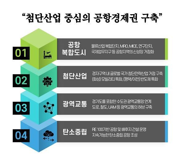 사진경기국제공항 제공