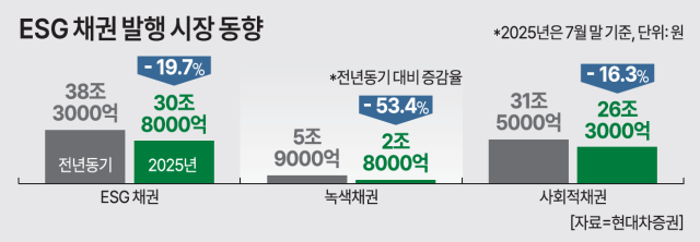ESG 채권 발행 현황
