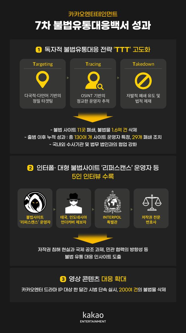 카카오엔터가 발간한 7차 불법유통대응백서 사진카카오엔터