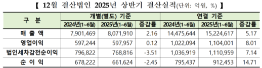 증시 호황에도… 상반기 코스피 적자기업은 급증