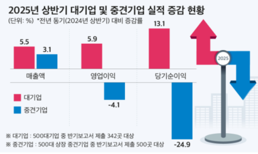 중견기업 상반기 영업익 4.1% 감소…제조업 부진, K-컬처가 버팀목