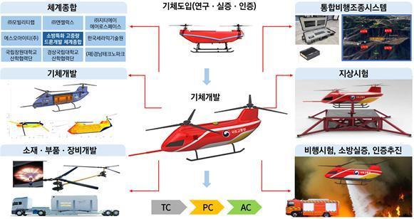 소방 고중량 드론 개발 계획 사진국토교통부