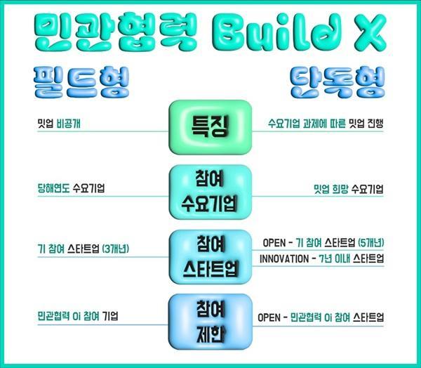 민관협력 오픈이노베이션 특화 프로그램 ‘Build X’ 사진서울창조경제혁신센터 제공