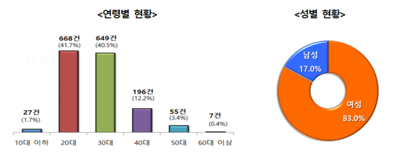 4개 패션플랫폼 사업자를 대상으로 한국소비자원에 접수된 피해구제 신청 현황 그래픽한국소비자원