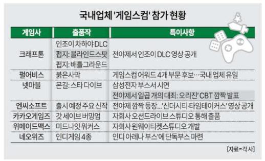 막 오른 게임스컴…국내 게임 글로벌 영향력 키운다 