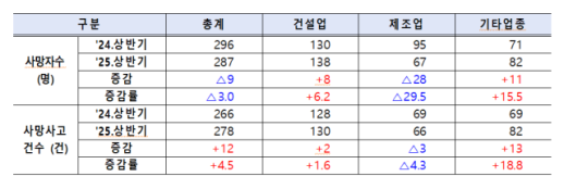 [끊이지 않는 산재 사망] 소규모 사업장 할퀸 산재…상반기 사고 건수 증가